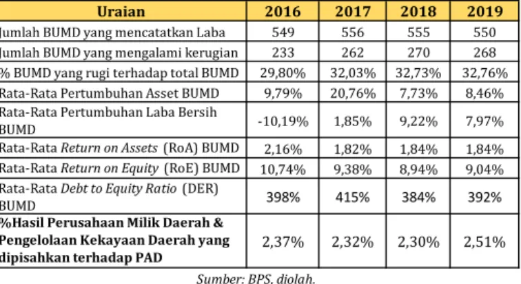 Tabel II. Perkembangan Kinerja BUMD di Indonesia
