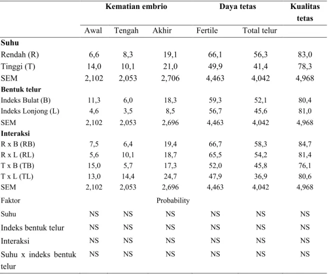 Tabel 1.  Kematian Embrio, Daya Tetas, dan Kualitas Tetas pada Mesin Tetas dengan Suhu dan  Indeks Bentuk Telur Berbeda