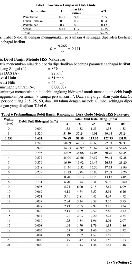 Tabel 6 Perbandingan Debit Banjir Rancangan  DAS Gude Metode HSS Nakayasu  Waktu 
