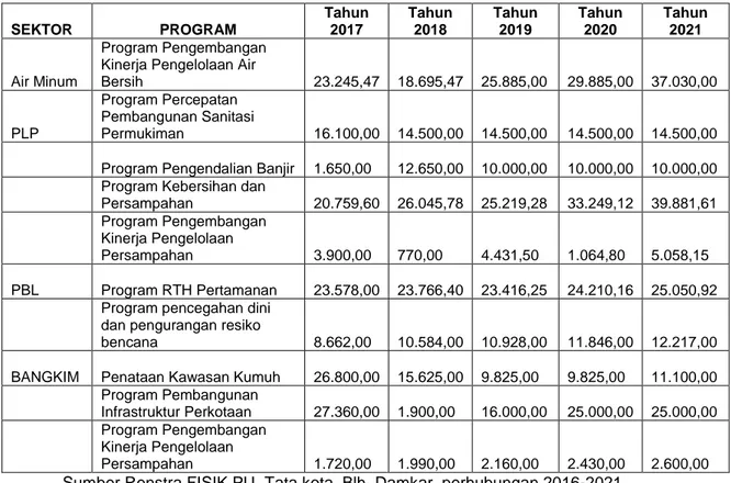 Tabel 5.2 Matrik Potensi Pendaaan APBD Bidang Cipta karya di  Kabupaten Pelalawan 2017-2021  SEKTOR  PROGRAM  Tahun 2017  Tahun 2018  Tahun 2019  Tahun 2020  Tahun 2021  Air Minum  Program Pengembangan Kinerja Pengelolaan Air Bersih      23.245,47       18