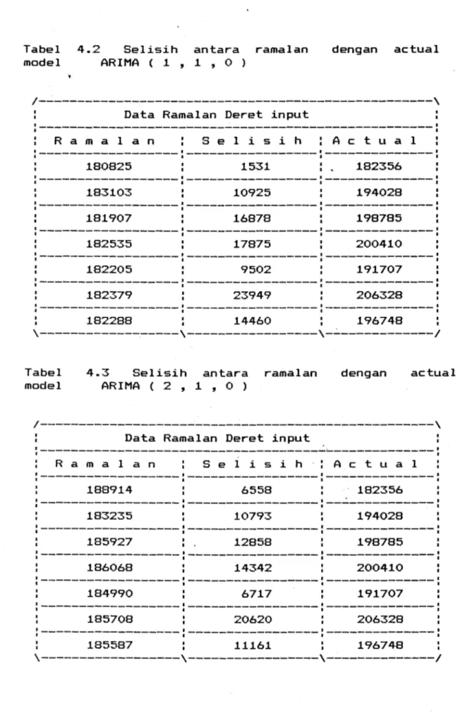 Tabel  4.2  Selisih  antara  ramalan  dengan  actual  model  ARIMA  (  1  ,  1  ,  0  ) 