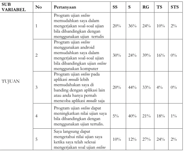 Tabel 4. Hasil Evaluasi Saranan Ujian online berbasis android  SARANA   HASIL 