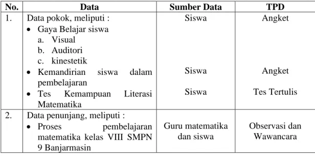 Tabel II. Data, Sumber Data, dan Teknik Pengumpulan Data 