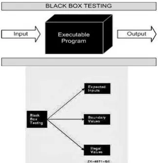 Gambar 2.5 : Black Box Testing  Sumber : Tom McCabe ( 2013 ) 