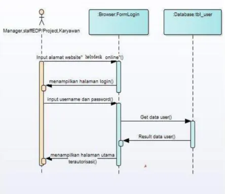 Gambar 4.3: Sequence Diagram Login  2.  Sequence Diagram Ubah Password 