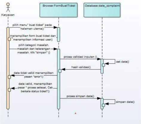 Gambar 4.5: Sequence Diagram Buat Tiket  4.  Sequence Diagram Cek Status Tiket Karyawan 
