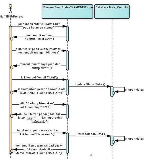 Gambar 4.7 : Sequence Diagram Cek Status Tiket EDP/Project 