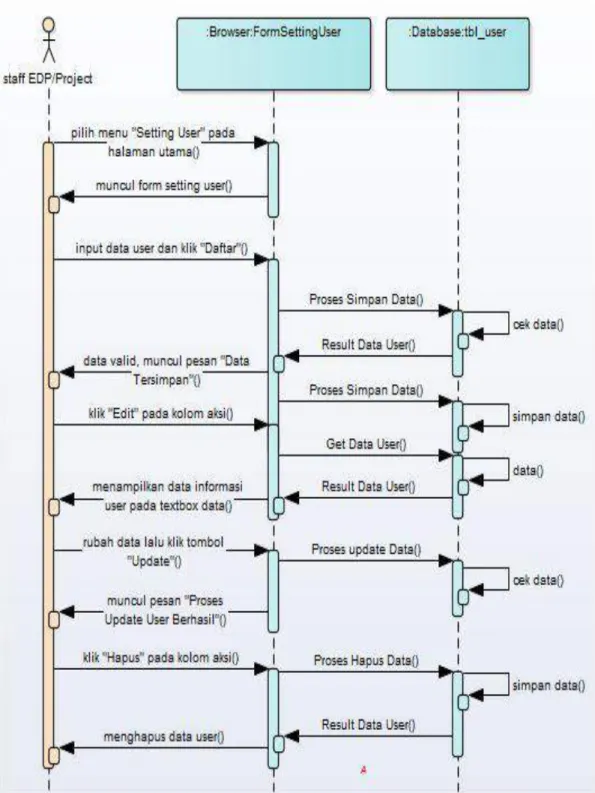 Gambar 4.8 : Sequence Diagram Setting User 