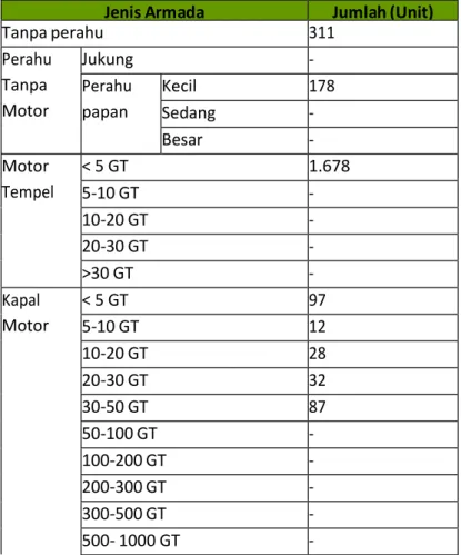 Tabel 2.13 Jenis Armada Nelayan Kabupaten Probolinggo  Jenis Armada  Jumlah (Unit) 
