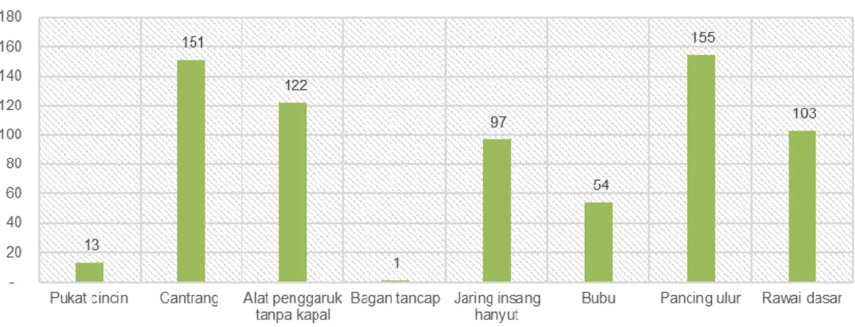 Gambar 2.5 Jumlah dan Jenis Alat Tangkap yang Digunakan oleh Nelayan Kabupaten  Probolinggo (unit)  Sumber: Dinas Kelautan dan Perikanan Jatim, 2015 