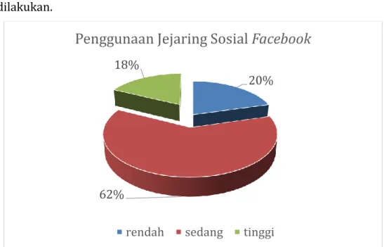 Gambar 1. Respon Siswa dalam menggunakan Jejaring Sosial Facebook  Berdasarkan  diagram  di  atas,  bahwa  siswa  MTs