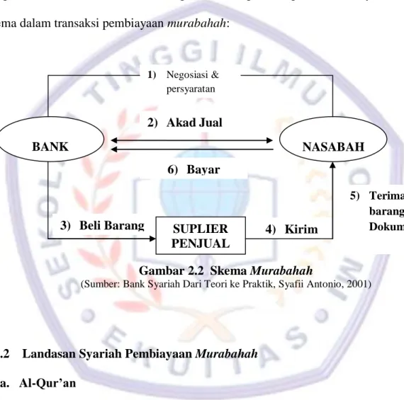 Gambar 2.2  Skema Murabahah 