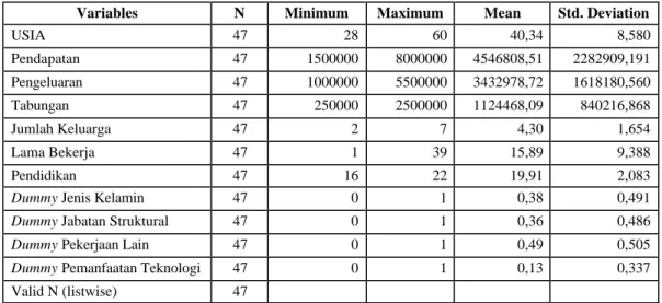 Tabel 2.  Deskripsi Nilai Minimum  (Minimum), Maksimum  (Maximum), Rata- Rata-Rata (Mean) dan Standar Deviasi  (Std
