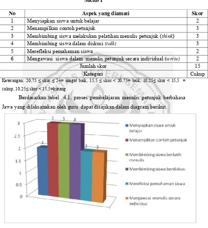 Tabel 4.1 Data Observasi Pelaksanaan Pembelajaran oleh Guru 