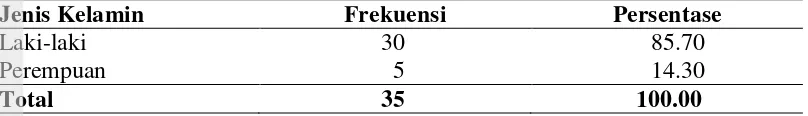 Tabel 4  Frekuensi dan persentase jenis kelamin responden rumahtangga petani di Desa Ciganjeng tahun 2013 