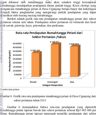 Gambar 6  Grafik rata-rata pendapatan rumahtangga petani di Desa Ciganjeng dari 