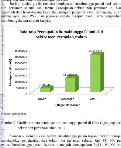 Gambar 7  Grafik rata-rata pendapatan rumahtangga petani di Desa Ciganjeng dari 