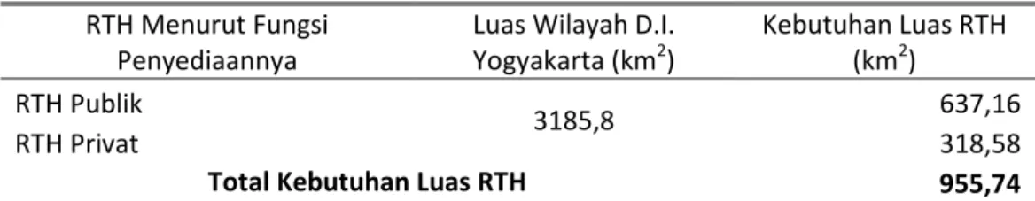 Tabel 3.  Kebutuhan Luas Ruang Terbuka Hijau Publik dan Privat Berdasarkan  Presentasi Wilayah D.I