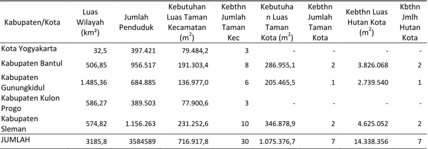 Tabel 5. Kebutuhan RTH di D.I.Yogyakarta Berdasarkan Jumlah Penduduk Tahun 2013 