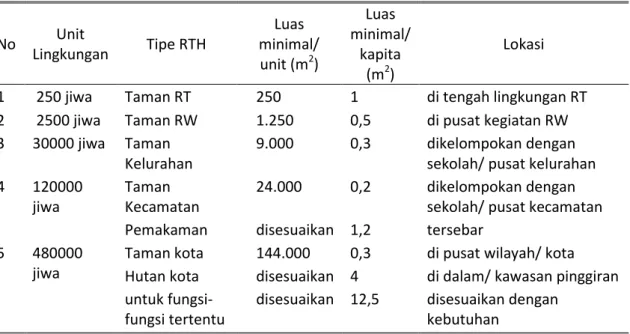 Tabel 1. Penyediaan RTH Berdasarkan Jumlah Penduduk  No   Unit  Lingkungan  Tipe RTH   Luas  minimal/  unit (m 2 )  Luas  minimal/ kapita  (m 2 )  Lokasi  