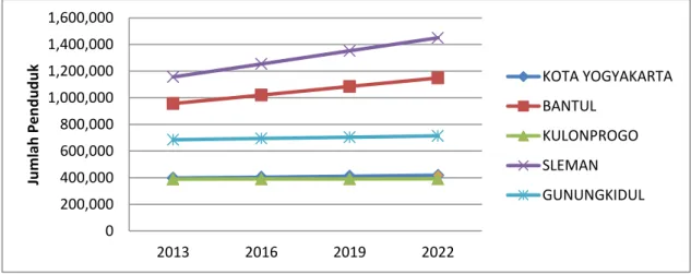 Gambar 2. Tren Perkembangan Penduduk D.I. Yogyakarta dari Tahun 2013-2022 