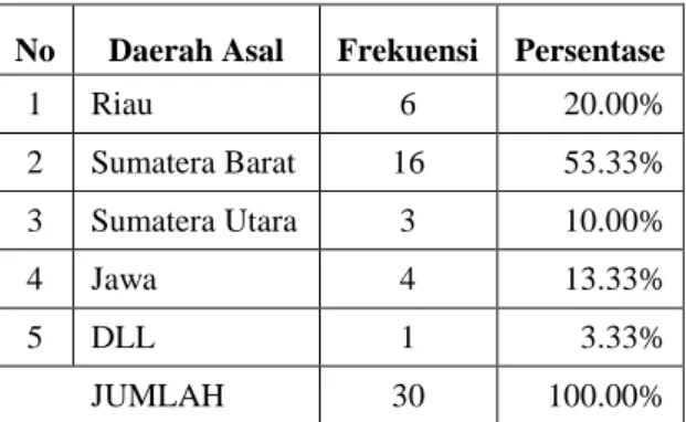 Tabel 1  :  Distribusi  Responden  Menurut  Daerah  Asal  pada  Pedagang  Pakaian  di  Pasar  Wisata  Purwodadi  Kecamatan  Tampan  Kota Pekanbaru 