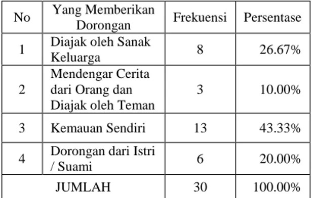 Tabel 4  :  Distribusi  Responden  Menurut  Suku  Bangsa  pada  Pedagang  Pakaian  di  Pasar  Wisata  Purwodadi  Kecamatan  Tampan  Kota Pekanbaru 