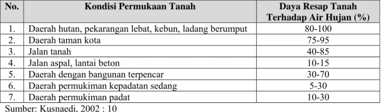 Tabel 2.2  Daya Resap Tanah Pada Berbagai Kondisi Permukaan Tanah 