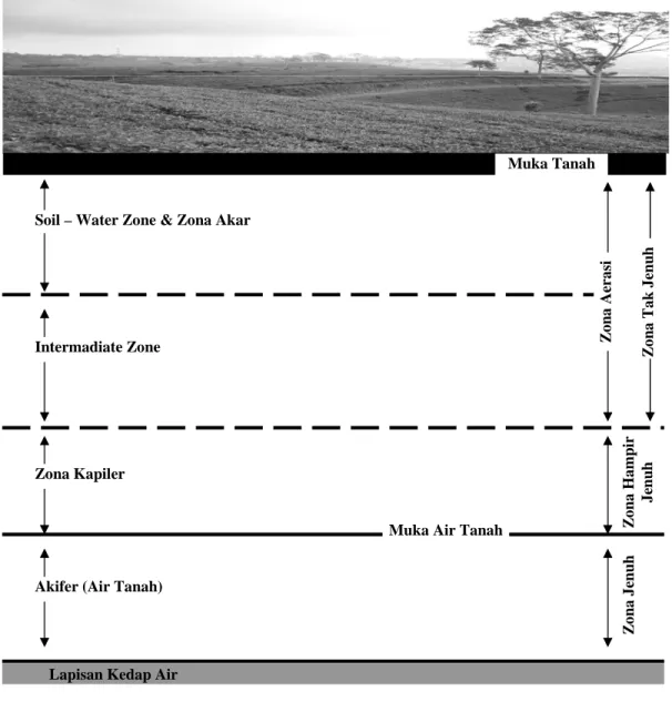 Gambar 2.1 Pembagian Profil Tanah 