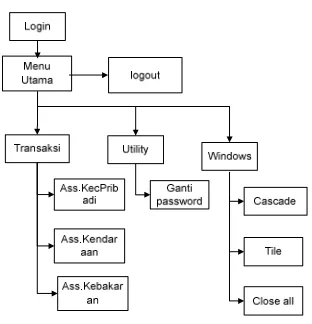Gambar 3.20. Struktur Menu Bagian Administrator 
