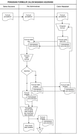 Gambar 3.1 flowmap pengisian formulir pendaftaran 