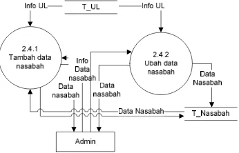 Gambar 3.14. DFD level 3 proses 2.4 pengolahan data nasabah 