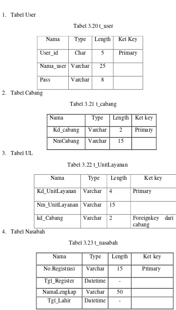 Tabel 3.23 t_nasabah 