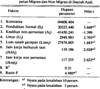 Tabel 1.  Nilai-nilai Statistik Dari Model Linier (Di) Penda-  patan Migran dan Non Migran di Daerah Asap