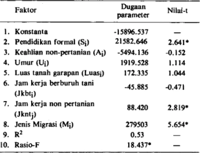 Tabel 2.  Nilai-nilai Statistik Dari Model Linier (Ti) Pen-  dapatan Migran di Daerah Tujuan