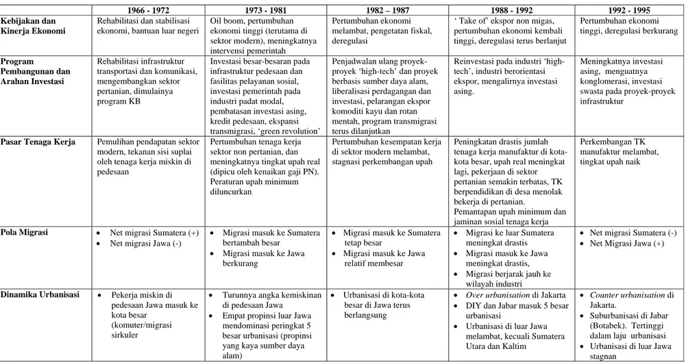 Tabel 2.  Kebijaksanaan Pembangunan, Pasar Tenaga Kerja, dan Pola Migrasi di Indonesia  (Sumber : diolah dari berbagai sumber)