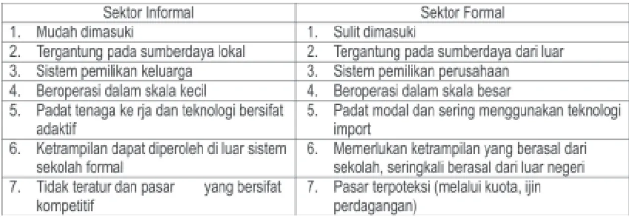 Tabel 1 Karakteristik Sektor Informal dan Formal