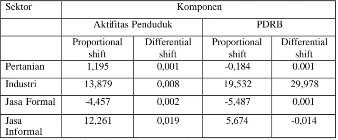 Tabel  6. Nilai-nilai Komponen Shift-Share Kota Tangerang Periode   Tahun 1995  – 2002  Sektor  Komponen  Aktifitas Penduduk  PDRB  Proportional  shift  Differential shift  Proportional shift  Differential shift  Pertanian  1,195  0,001  -0,184  0.001  Ind