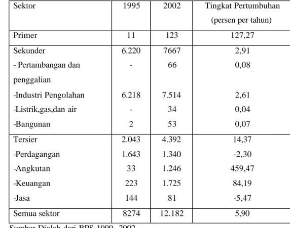Tabel 9.   Kesempatan Kerja di Kota Tangerang Menurut Sektor 1995 dan        2002 