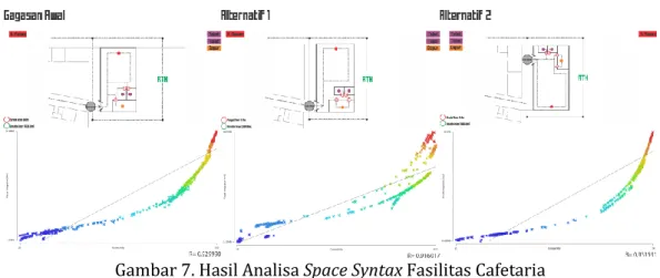 Gambar 7. Hasil Analisa Space Syntax Fasilitas Cafetaria