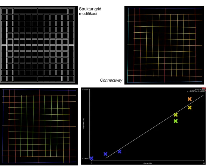 Gambar 11. Analisis space syntax pada konfigurasi grid modifikasi