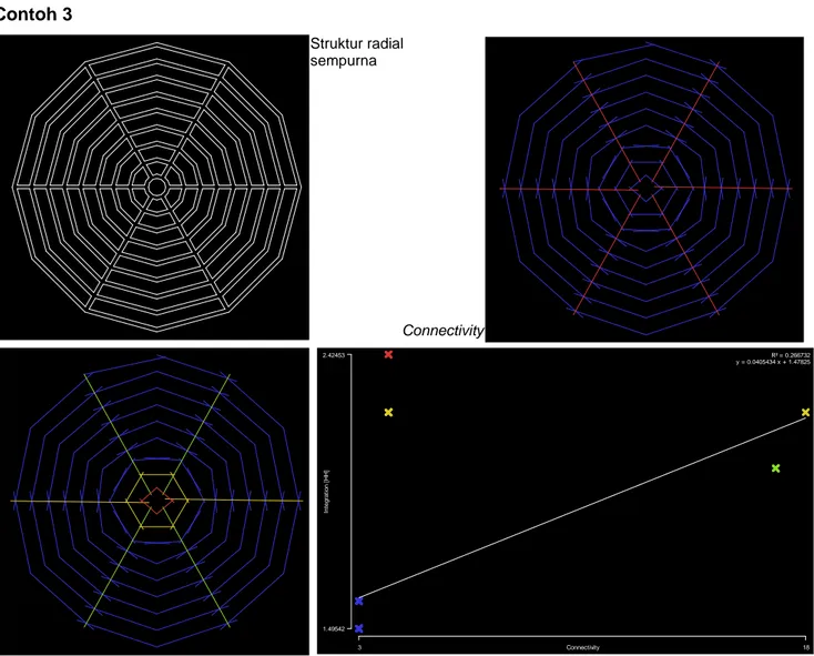 Gambar 12. Analisis space syntax pada konfigurasi radial sempurna