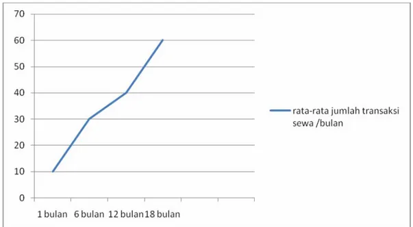 Grafik 1.1 Tren Penggunaan Produk Perlengkapan Bayi di kota Semarang 