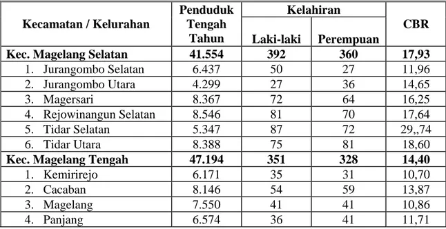 Tabel 1.1 Angka Kelahiran Kasar menurut Penduduk Pertengahan tahun 2009 