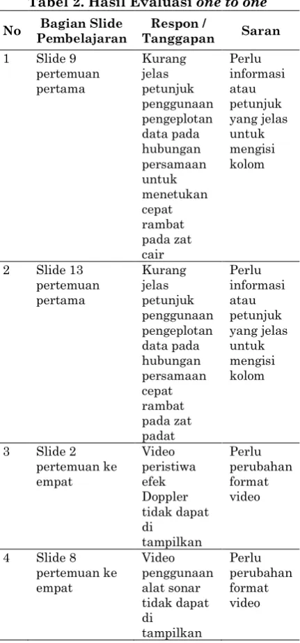 Tabel 3. Hasil Evaluasi pada tahap Small Group 