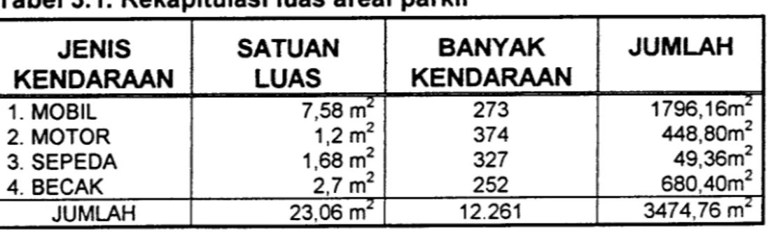 Tabel 3.1. Rekapitulasi luas areal parkir