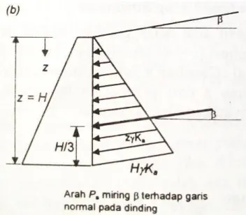 Diagram  tekanan  untuk  dinding  penahan  tanah  dengan  permukaan  tanah  miring dapat dilihat pada Gambar 3.8 berikut ini