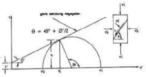 Gambar 3.4 Lingkaran Mohr 