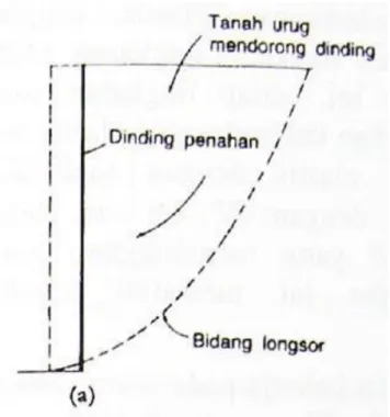 Gambar 3.5 Tekanan Aktif 