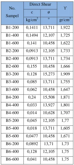Tabel 1Rekapitulasi hasil-hasil  pengujian sifat mekanis tanah untuk 